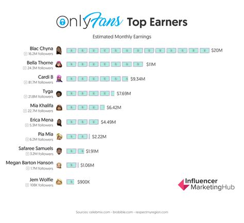Top Onlyfans Earners 2024