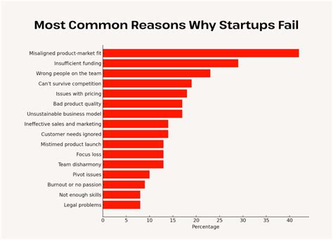 Top Reasons Why Most Of The Startups Fails Kamagra Abc
