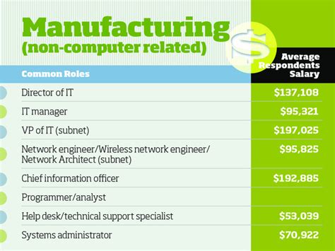 Top Tech Salaries In 6 Industry Verticals Cio