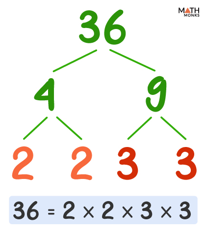 Topic Prime Factorization Factor Tree Method Mathematics Class 5