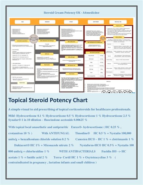 Topical Corticosteroid Potency Chart