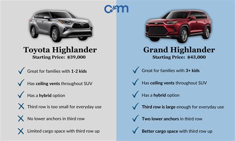 Toyota Grand Highlander Hybrid Vs Hyundai Santa Fe Hybrid You Really