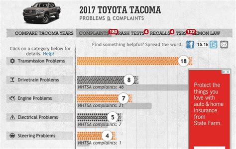 Toyota Tacoma Still Reliable Engine Transmission Issues Plague Reliability Scores