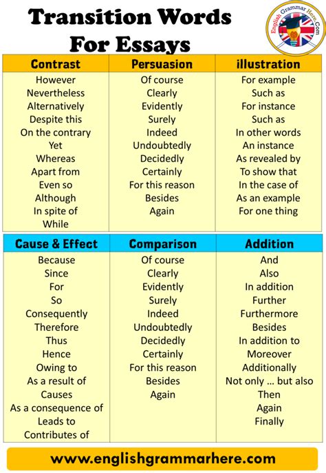 Transitional Phrases for Essays