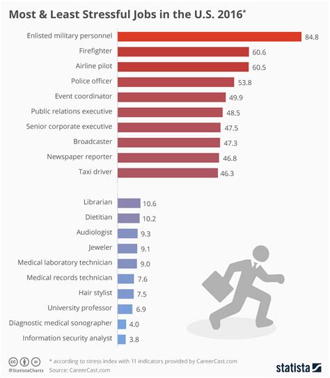 Trapped In A Stressful Job Check Out These Top 10 Least Stressful Jobs