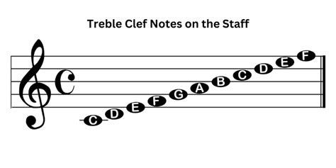 Treble Clef Notes Guide