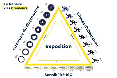 Triangle De L Exposition Comprendre Les Bases De La Photographie