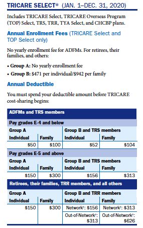 Tricare Reserve Select Coverage Basics Enrollment Amp Costs
