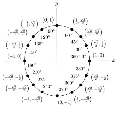 Trigonometric Functions Justin Skycak