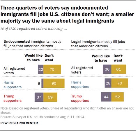 Trump Harris Voters Mostly Say Immigrants Fill Jobs Us Citizens Don T Want Pew Research Center Trump Harris Voters Mostly Say Immigrants Fill Jobs Us Citizens Don T Want Pew Research Center