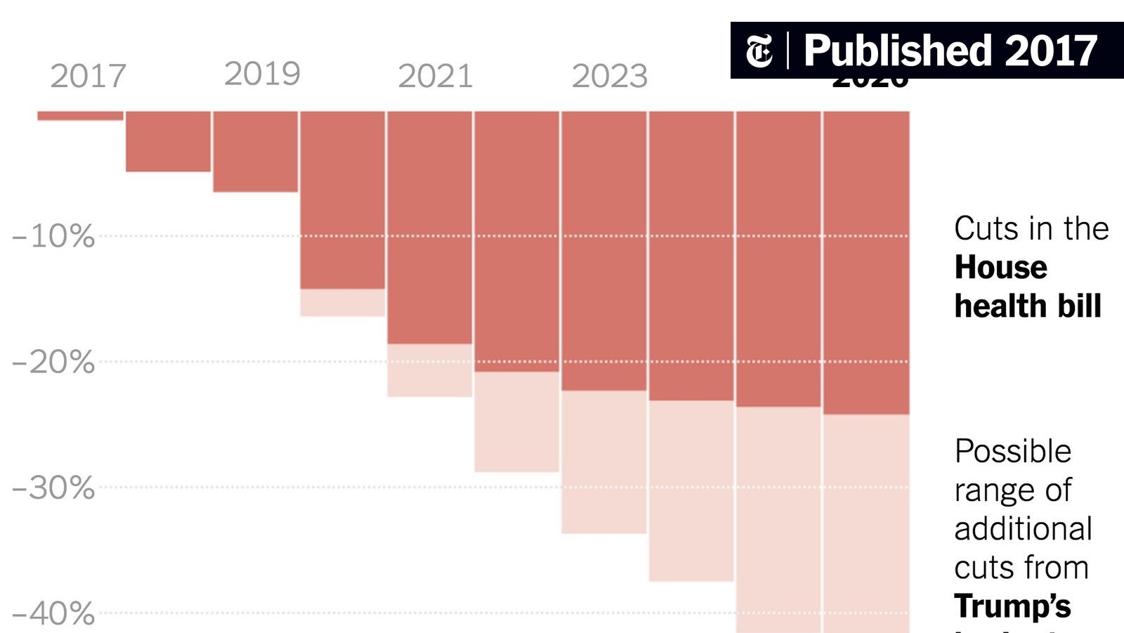 Trump Medicaid Cuts Threaten Healthcare