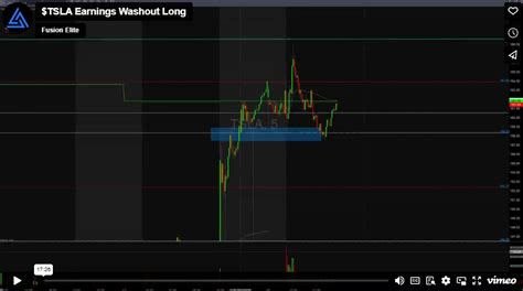 Tsla Earnings Washout Long Fusion Elite Trading
