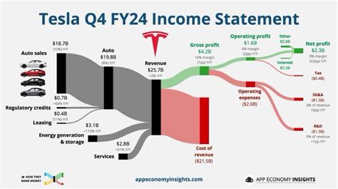 Tsla Tesla Q4 Fy24: • Revenue +2% Y/Y To $25.7B ($1.4B Miss). • Gross  Margin 16% (-1Pp Y/Y). • Operating Margin 6% (-2Pp Y/Y). • Capex +21% Y/Y  To $2.8B. • Free