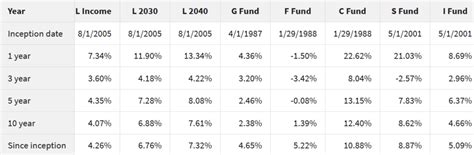 Tsp Calculator Thrift Savings Plan