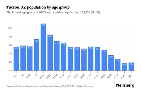 5 Tucson Population Facts