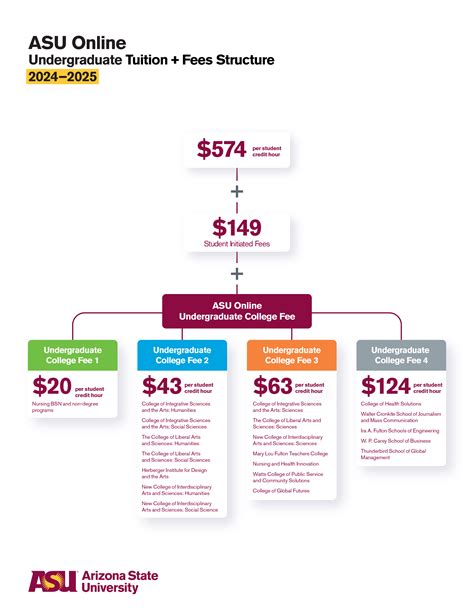 Tuition Costs And Fees Asu