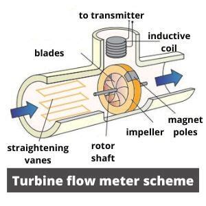 Turbine Flow Meter Technology And Working Principle Eltra Trade