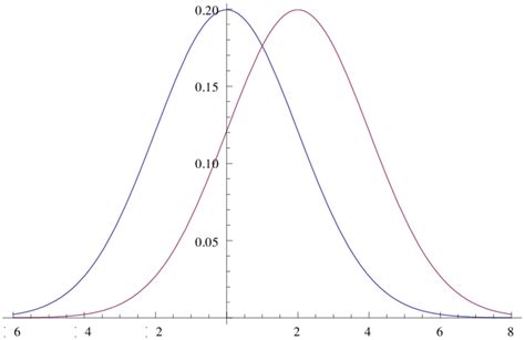 Two Normal Distributions With Different Variances And Equal Means