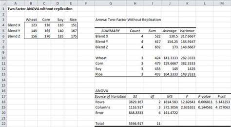 Two Way Anova Test Without Replication In Excel Two Factor