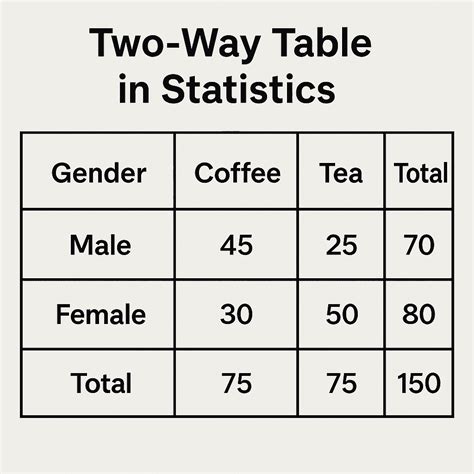 5 Ways Two Way Tables
