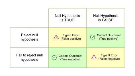 Type 1 and Type 2 Error Explained