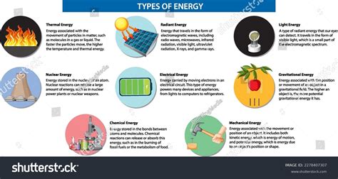 Types Energy Infographic Illustration Stock Vector Royalty Free