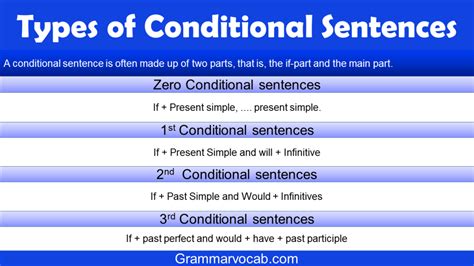 Types Of Conditional Sentences Conditional Sentence Structure