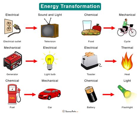 Types Of Energy Transformations
