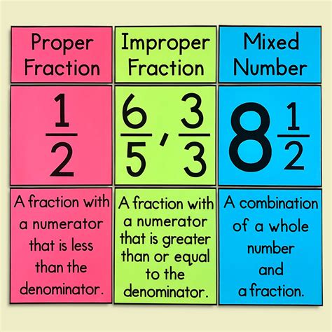 Types Of Fractions Poster