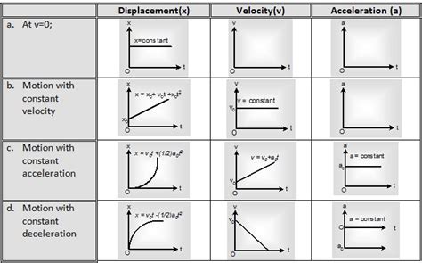 Types Of Graphs In Physics Displacement Velocity And Acceleration Types Of Graphs In Physics Displacement Velocity And Acceleration