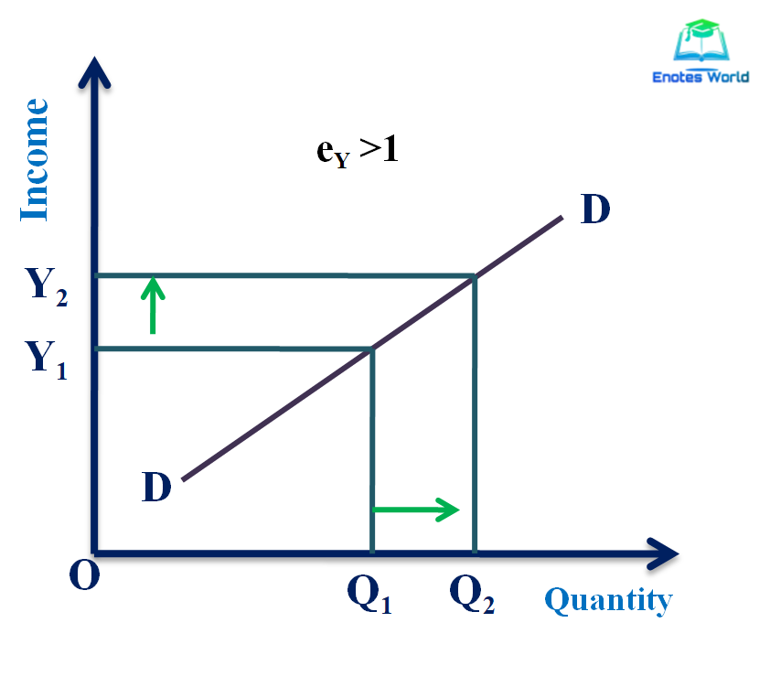 Types Of Income Elasticity Of Demand With Diagram