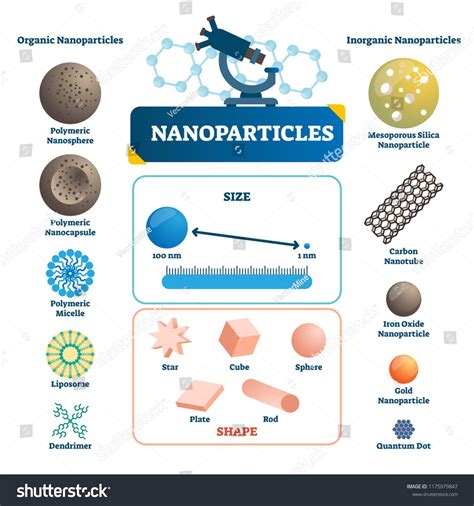 Types Of Nanoparticles