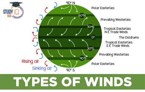 Types Of Winds Planetry Trade Westerlies Periodic And Local Winds