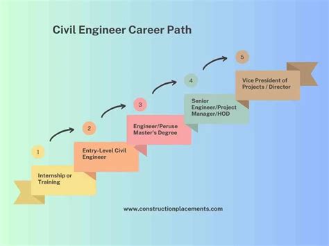 Typical Civil Engineer Career Path New Invoice