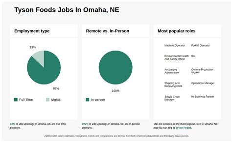 Tyson Foods Jobs In Omaha Ne Now Hiring Jul 2025 Tyson Foods Jobs In Omaha Ne Now Hiring Jul 2025