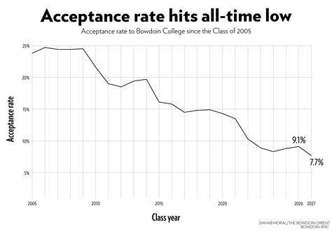 U of M Acceptance Rate Revealed