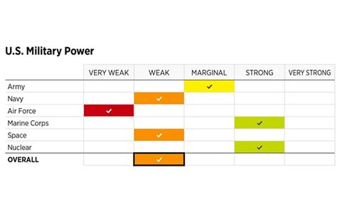 U.s. Military Strengths And Weaknesses