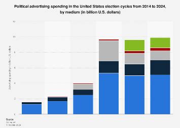 U S Political Ad Spend By Medium 2014 2024 Statista U S Political Ad Spend By Medium 2014 2024 Statista