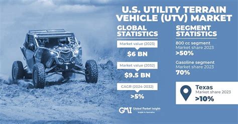 U S Utility Terrain Vehicle Market Size Statistics Report 2032