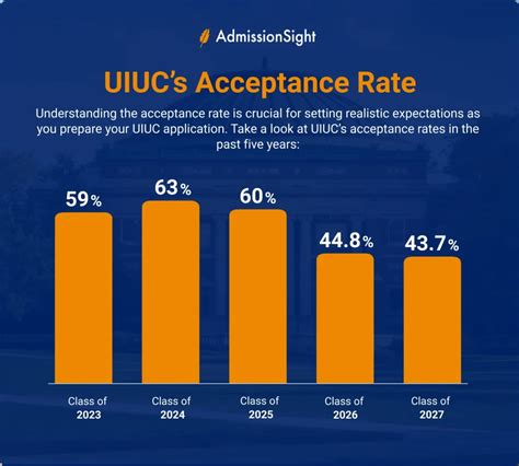 5 UIUC Acceptance Rate Tips