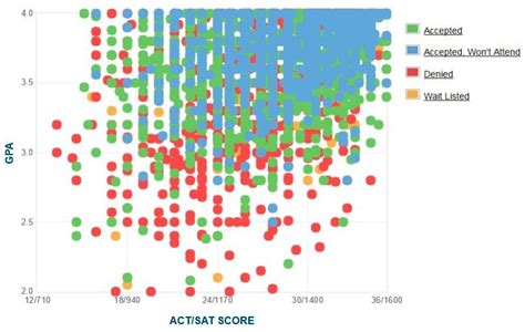 Uiuc Gpa Sat Scores And Act Scores For Admission