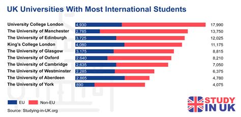 Uk Universities With Most International Students 2021 List Uk Universities With Most International Students 2021 List