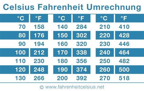 Umrechnung Temperatur Grad Celsius C Fahrenheit F Farenheit Fahrenhiet