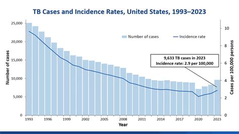 Uncovering The Truth 10 Tuberculosis Cases In Kansas City Blog Catalys