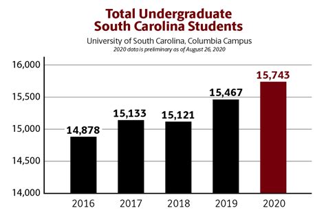 Undergraduate Admissions University Of South Carolina