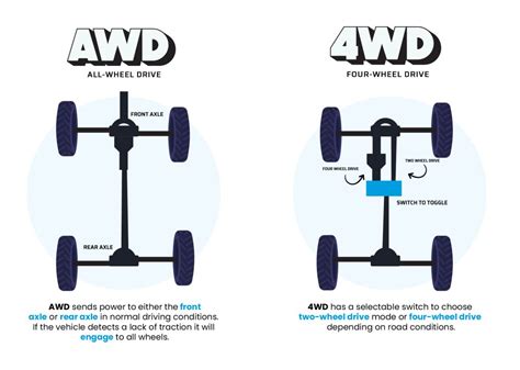 Understanding 4 Wheel Drive Systems How To Use 4Wd Understanding 4 Wheel Drive Systems How To Use 4Wd
