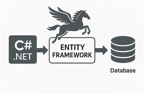 Understanding Entity Framework Simplifying Data Access In Asp Net
