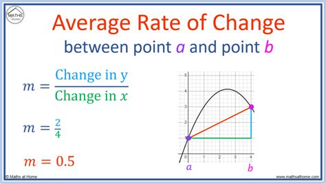 Understanding Mathematical Functions How To Find Average Rate Of Chan