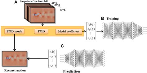 Understanding Pod The Proper Orthogonal Decomposition 76038C