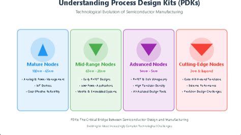 Understanding Process Design Kits Pdks And Their Evolution Across Process Nodes